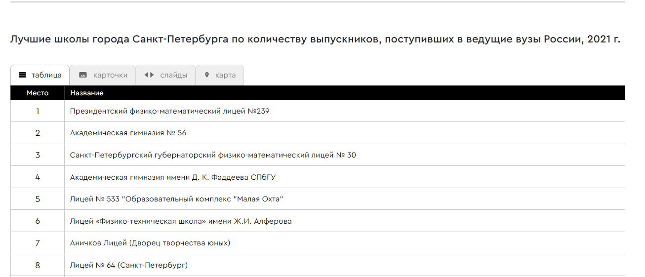 список лучших школ Санкт-Петербурга